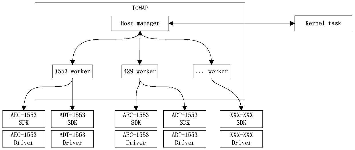 DDS (Data Distribution Service)-based multi-agent intermediate platform system and control method thereof