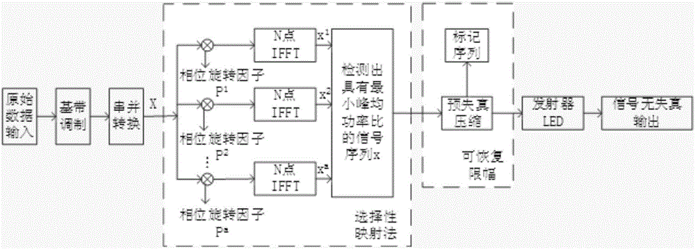 Method and system for reducing light source LED nonlinearity in visible light communication system