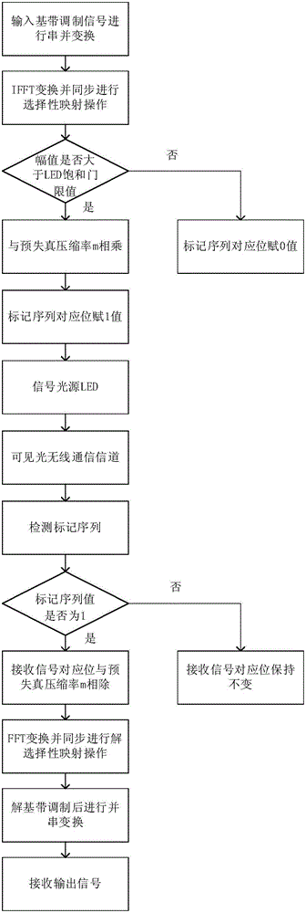 Method and system for reducing light source LED nonlinearity in visible light communication system