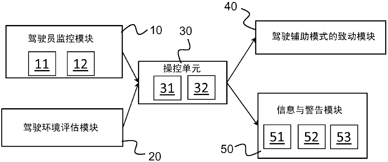 Method for assisting a driver in transitioning from a first autonomous mode to a second autonomous mode