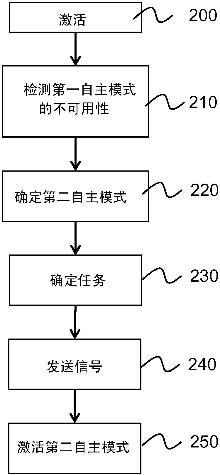 Method for assisting a driver in transitioning from a first autonomous mode to a second autonomous mode