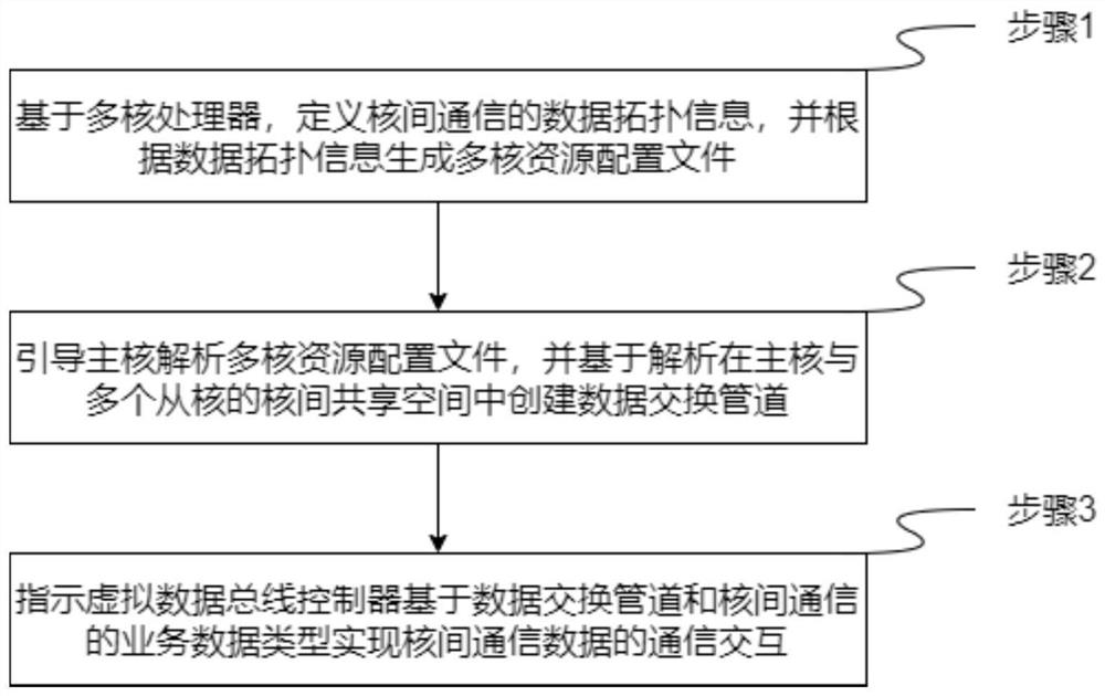 Inter-core communication method and device based on virtual data bus