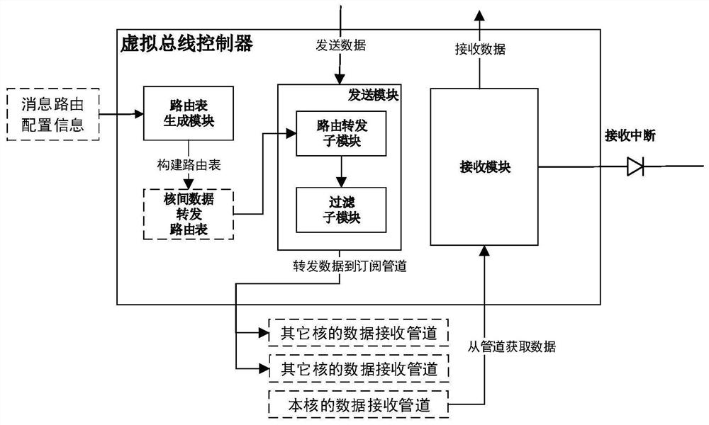 Inter-core communication method and device based on virtual data bus