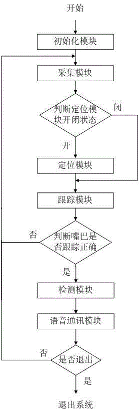 Fatigued drive detection method based on mouth features