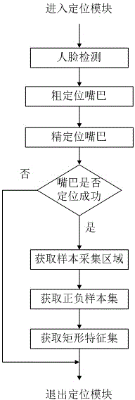 Fatigued drive detection method based on mouth features