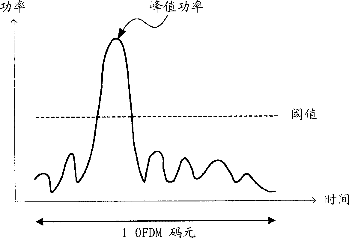 Wireless transmission apparatus and peak power suppressing method in multicarrier transmission