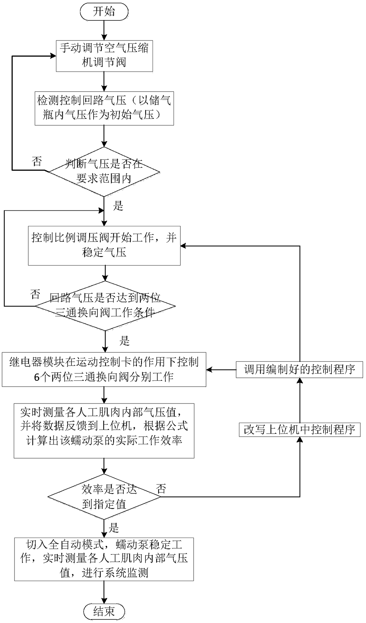 Regulating and control method based on novel peristaltic pump