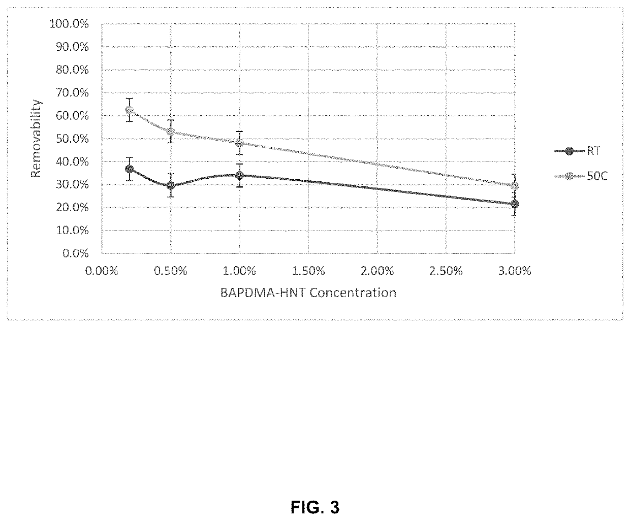 Cosmetic compositions for removing makeup and methods thereof