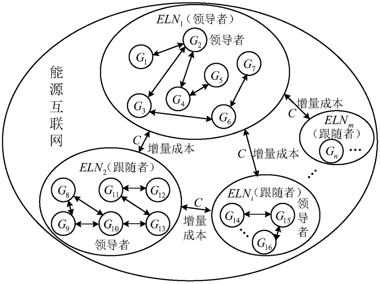 Energy internet real-time dynamic power distribution method based on two-layer consistency algorithm