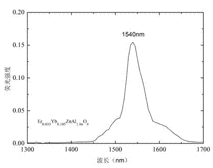 Preparation method for erbium-ytterbium-doped polycrystalline oxide film