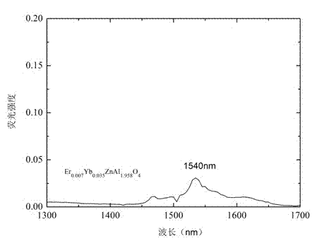 Preparation method for erbium-ytterbium-doped polycrystalline oxide film