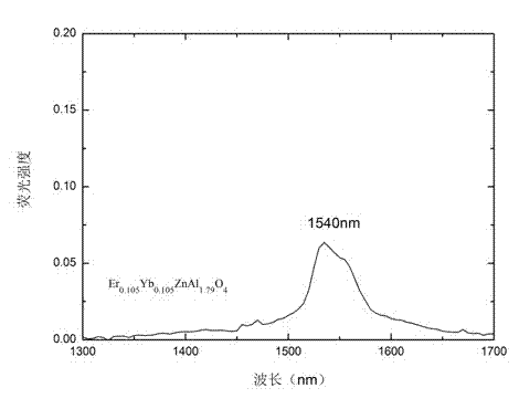 Preparation method for erbium-ytterbium-doped polycrystalline oxide film