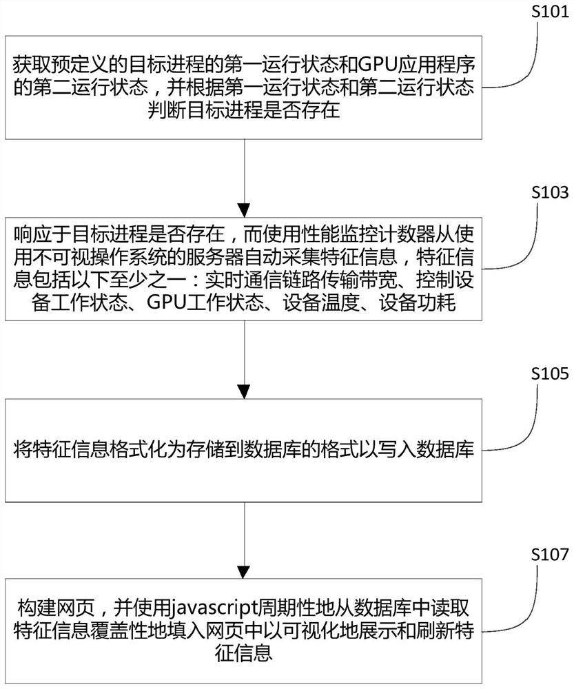 Resource monitoring method and device for artificial intelligence server