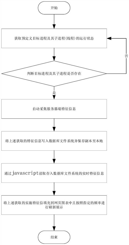 Resource monitoring method and device for artificial intelligence server