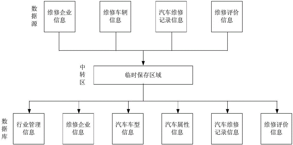 Cloud management system and management method of automobile electronic health archive