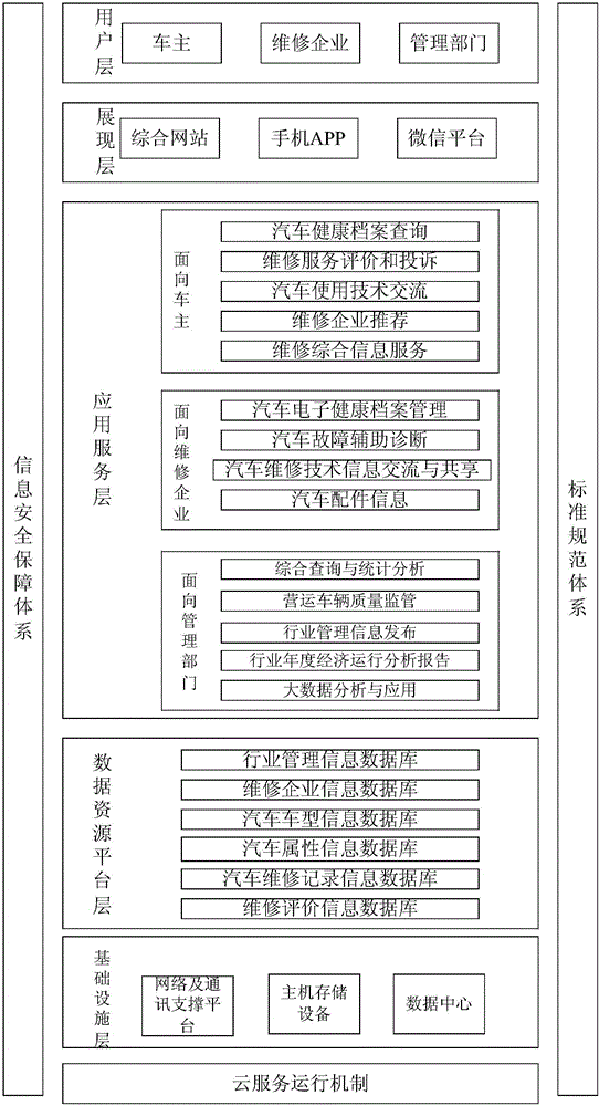 Cloud management system and management method of automobile electronic health archive