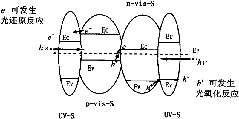 Ternary core-shell composite photocatalyst and preparation method thereof