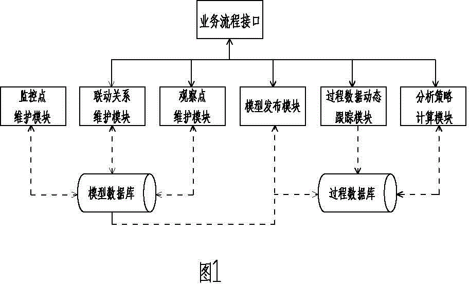 Process data dynamic analysis device based on monitoring point and use method of process data dynamic analysis device