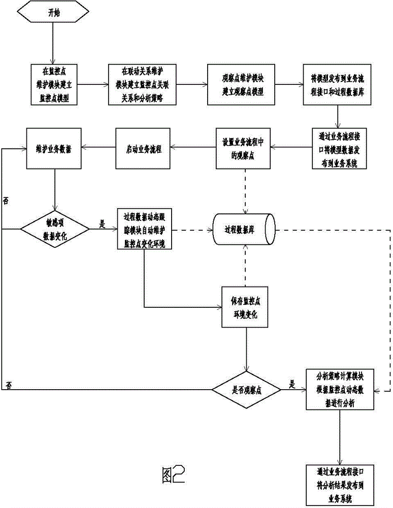 Process data dynamic analysis device based on monitoring point and use method of process data dynamic analysis device