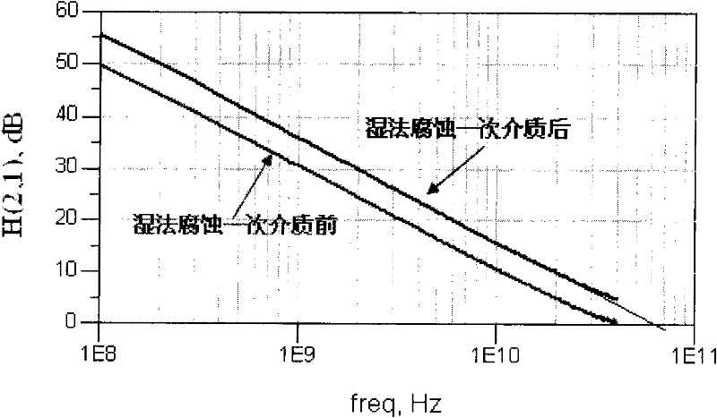 A method for improving frequency characteristics of algan/gan HEMT