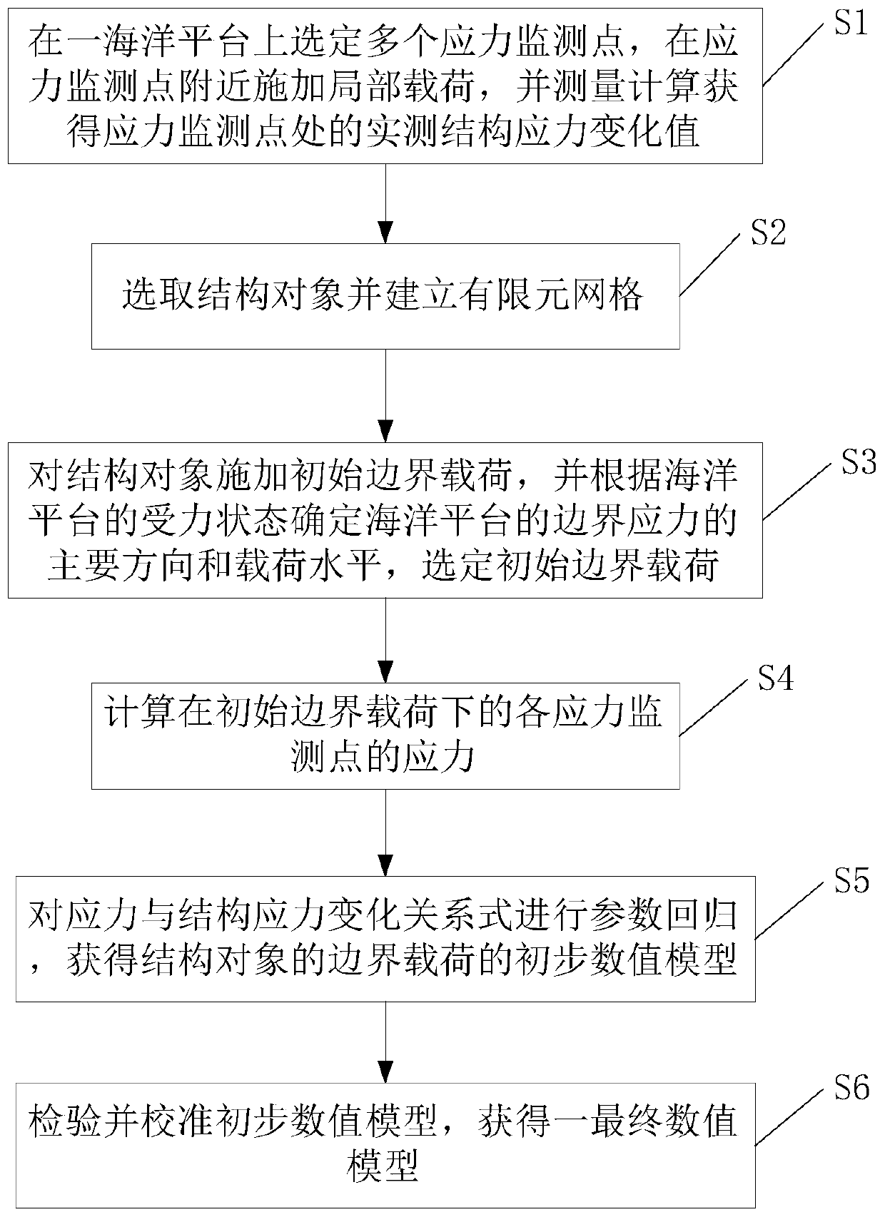 Numerical inversion analysis method based on structural stress monitoring result