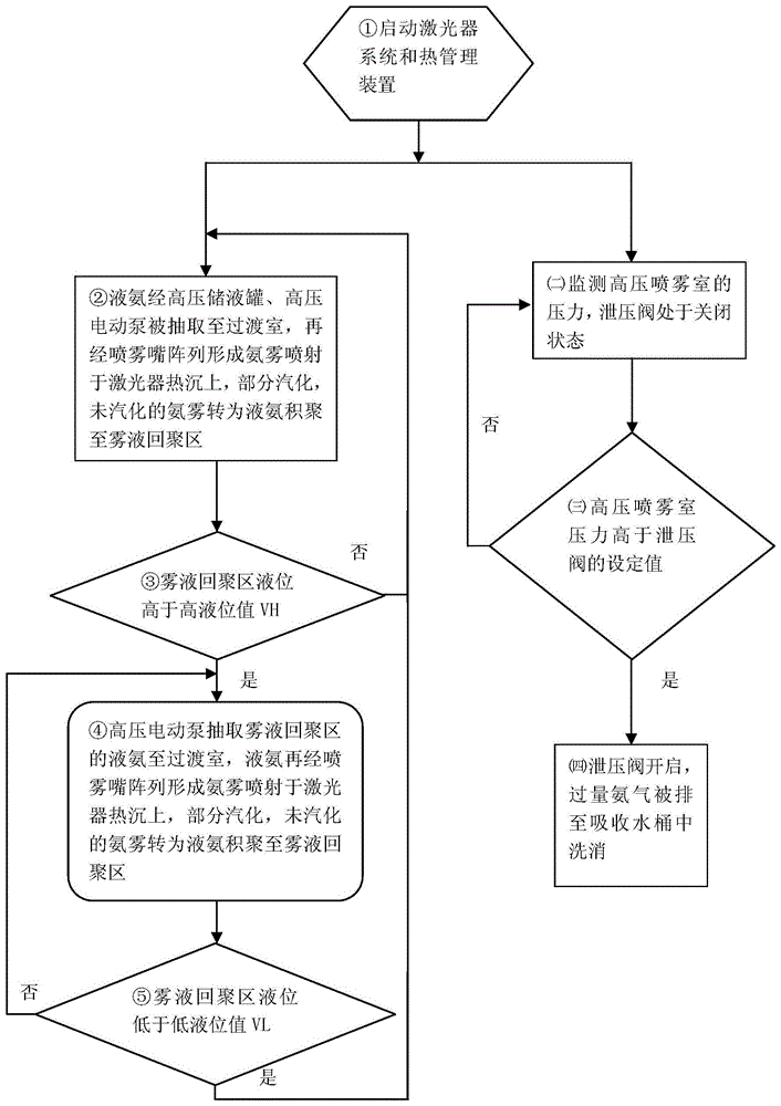 Thermal management device and method for high-power laser based on spray vaporization