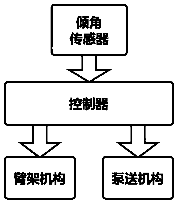 Automatic control system for instability emergency risk avoidance of boom pump truck