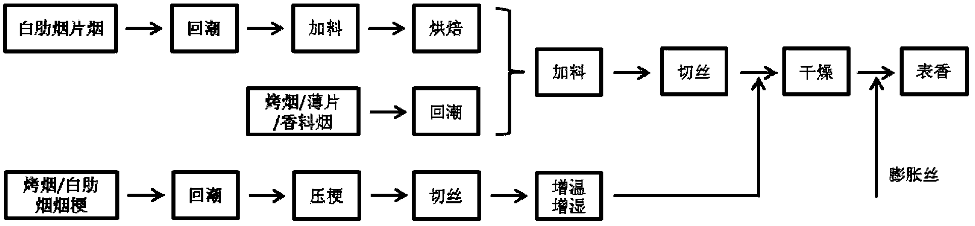 Method for improving sun-cured tobacco processing quality