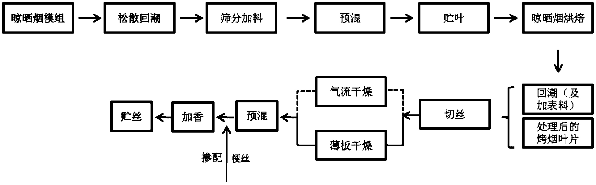 Method for improving sun-cured tobacco processing quality