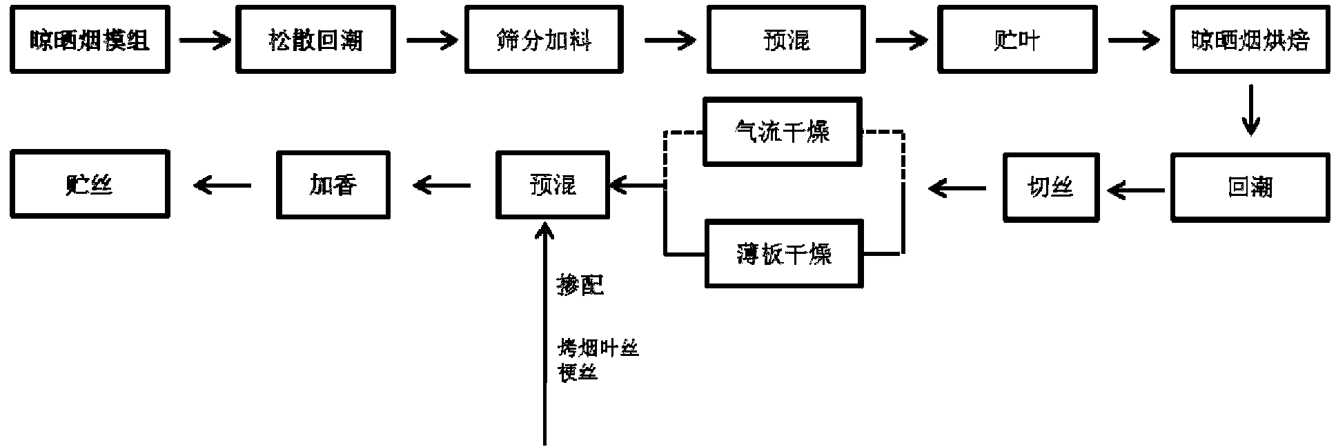 Method for improving sun-cured tobacco processing quality