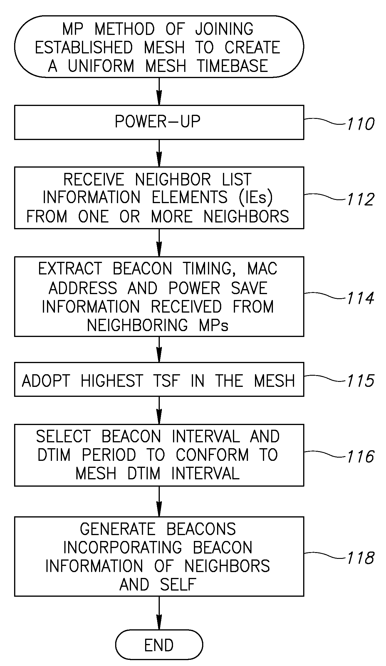 Apparatus for and method of synchronization and beaconing in a WLAN mesh network