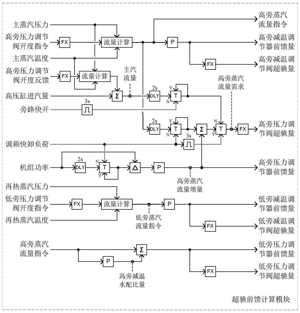 The Load Shedding Control System of Thermal Power Unit Bypass System in Isolated Grid Mode