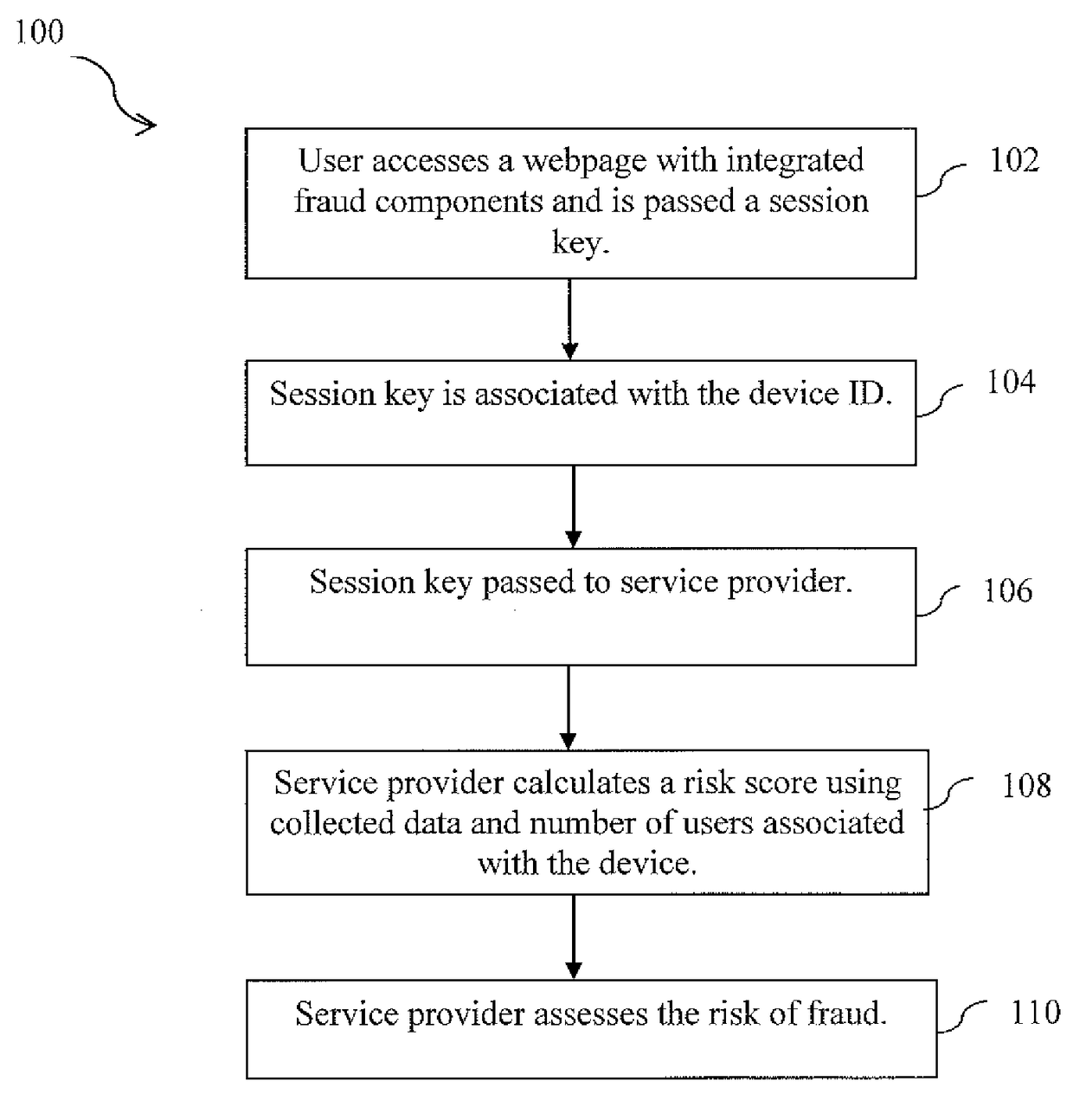 Using unique session data to correlate device fingerprinting information and assess risk