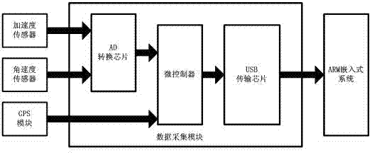 Vehicle weight measuring method based on GPS (Global Position System) and inertial sensor