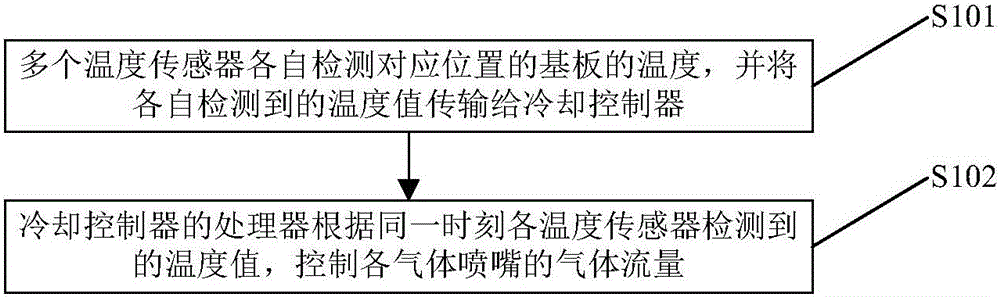 Dry etching machine table and application method thereof