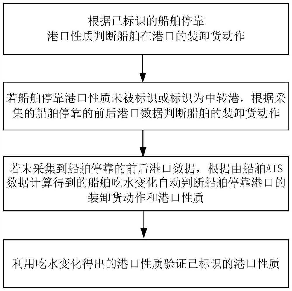 Intelligent identification method and system for ship in-port loading and unloading