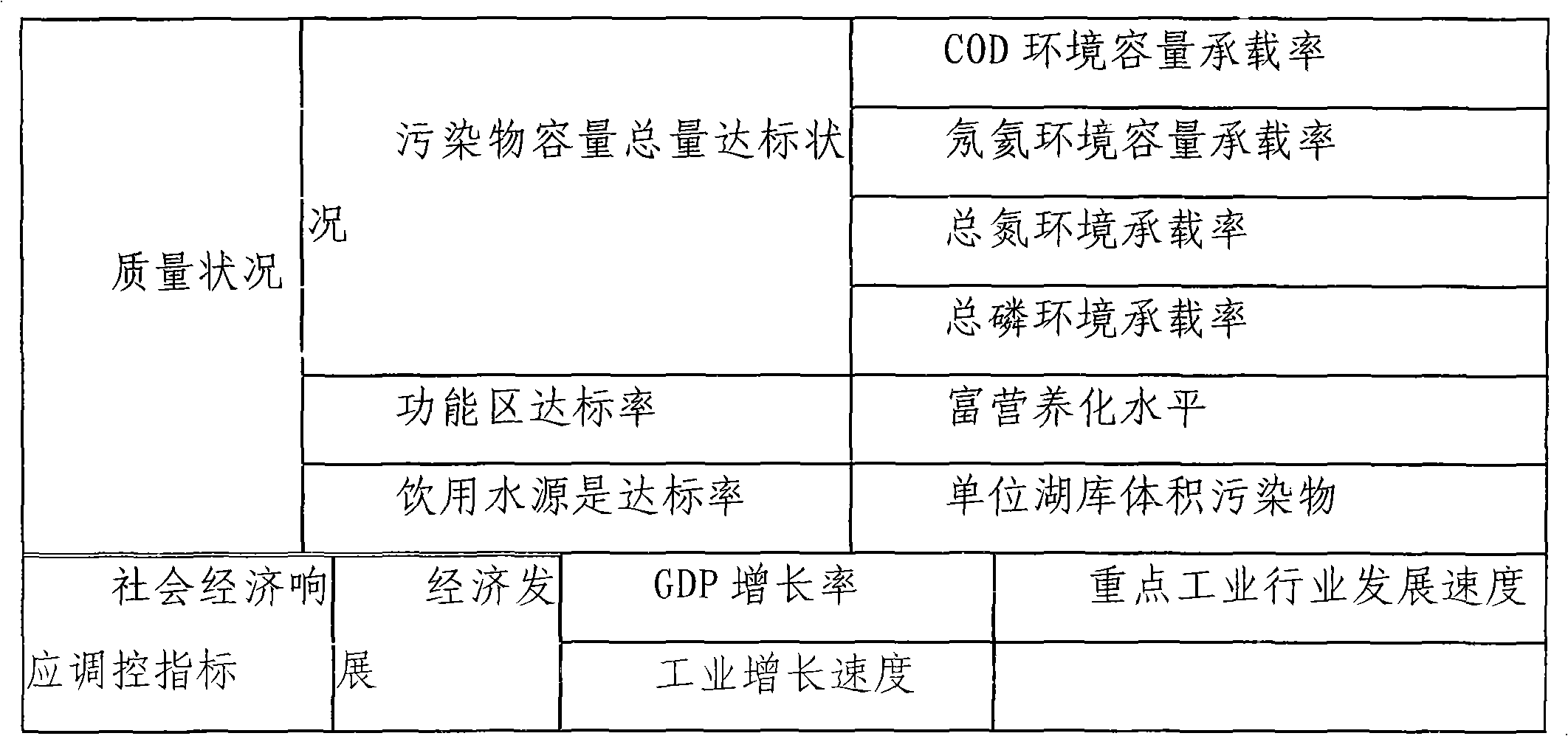 Lake nutrient source control technique and performance evaluation method