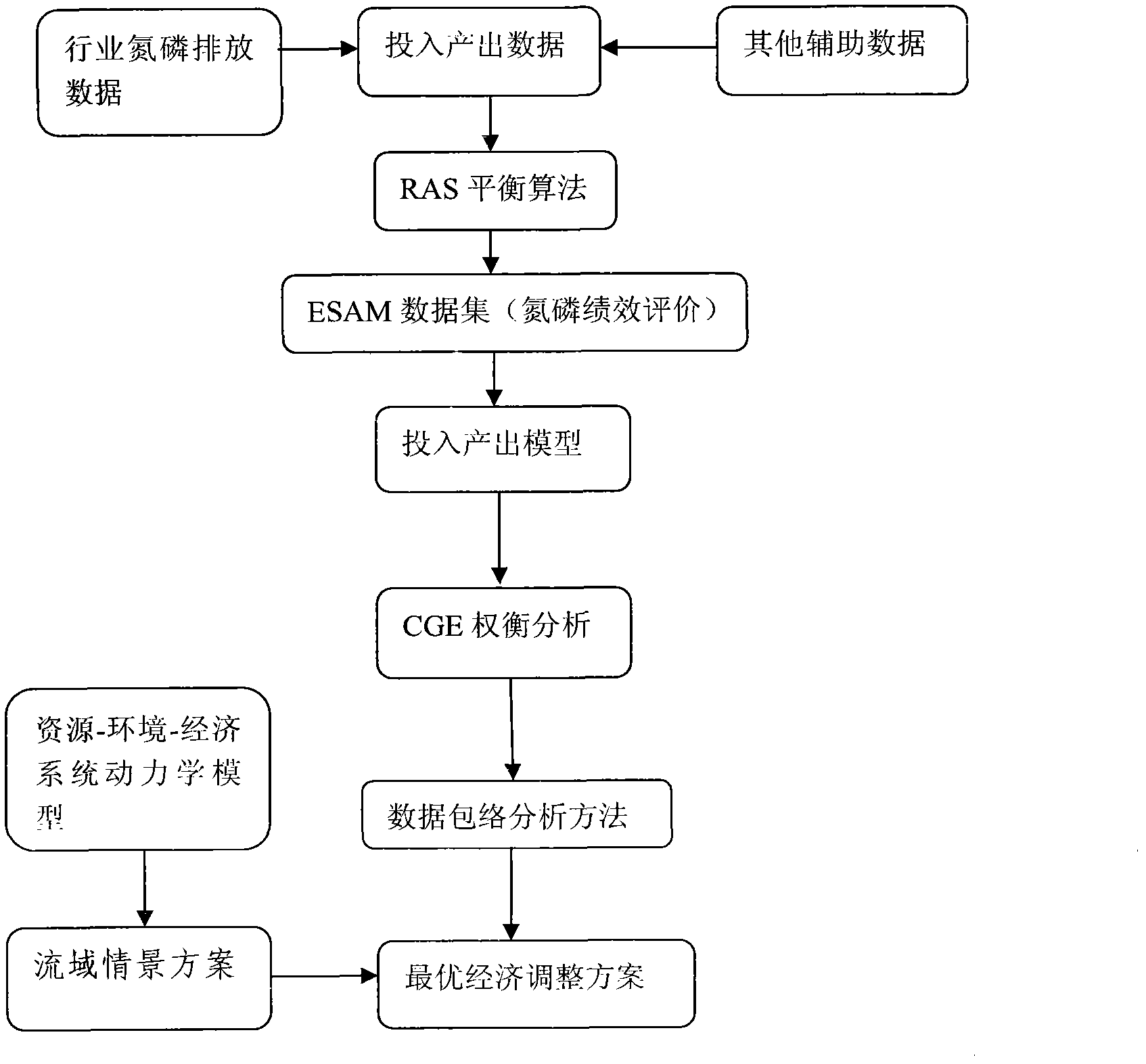 Lake nutrient source control technique and performance evaluation method