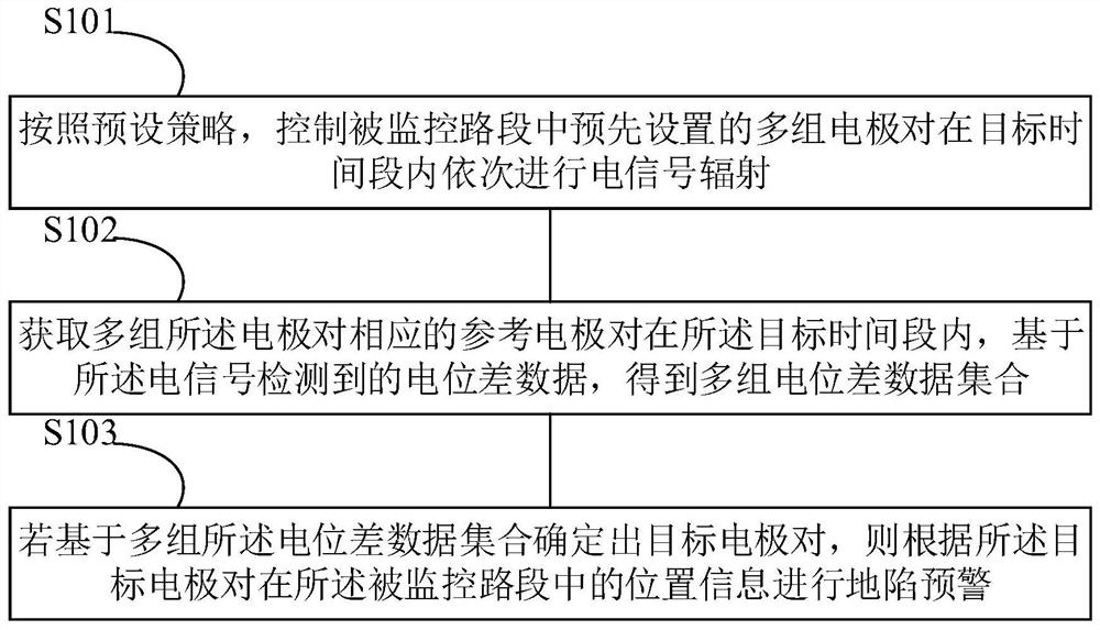 Land subsidence early warning method and system, terminal equipment and storage medium