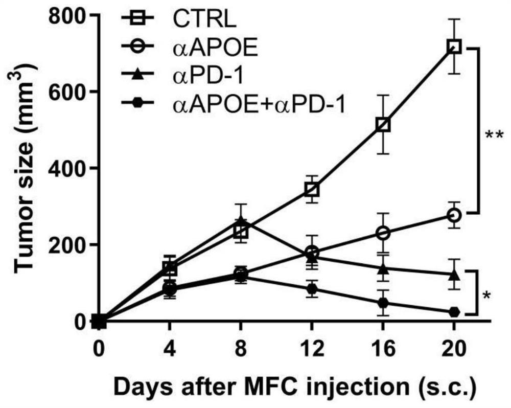 Application of combination of APOE inhibitor and PD-1 monoclonal antibody in preparation of medicine for treating gastrointestinal tumors