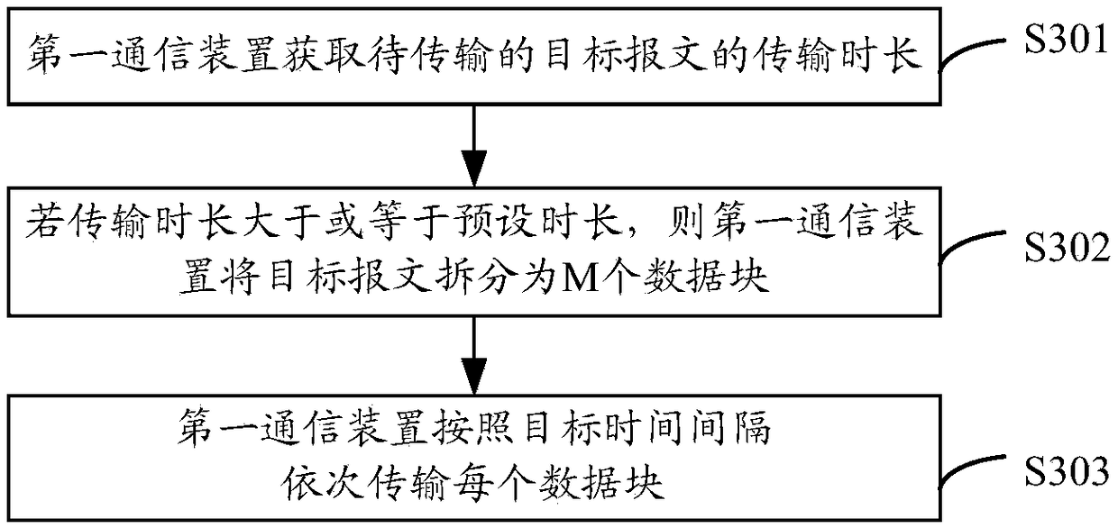 Communication method and communication device