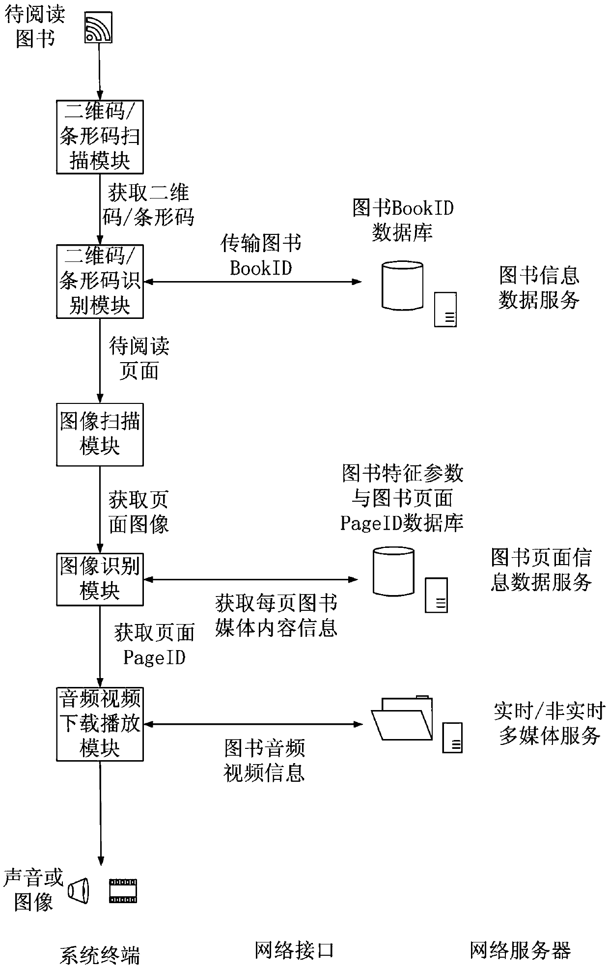 Children self-service reading system