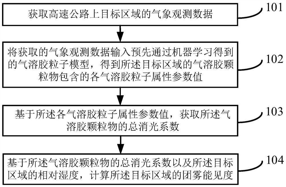 Method and device for acquiring expressway agglomerate fog visibility