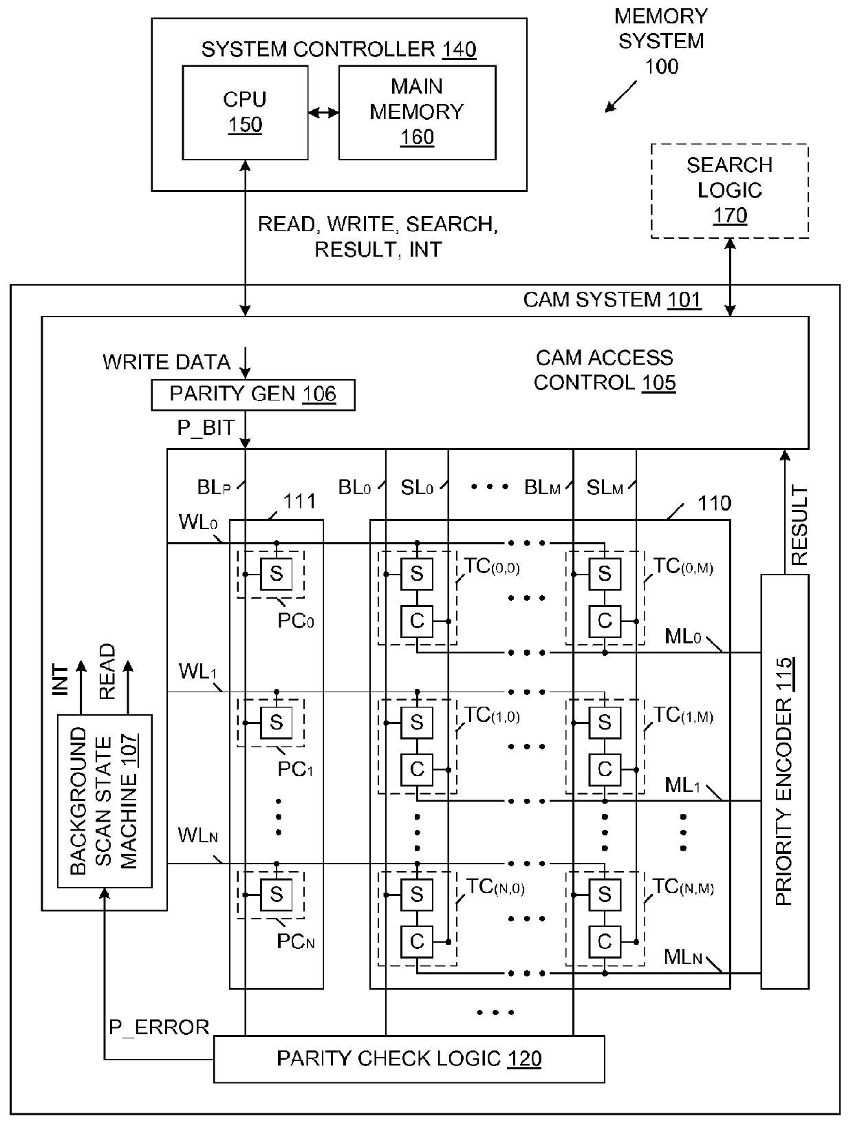 Content Addressable Memory (CAM) Parity And Error Correction Code (ECC) Protection