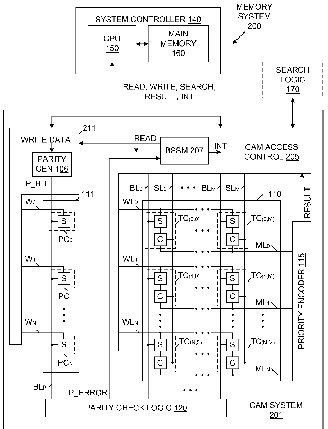 Content Addressable Memory (CAM) Parity And Error Correction Code (ECC) Protection