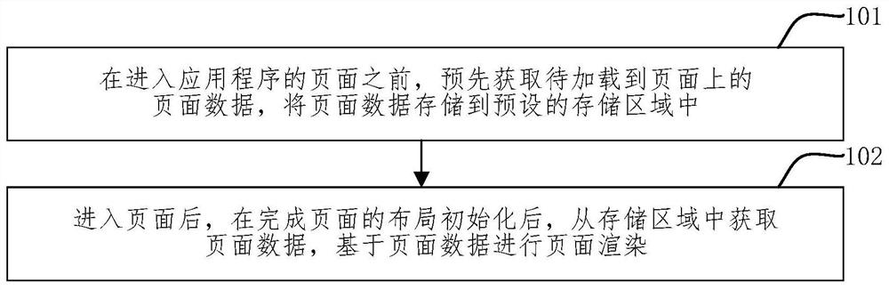 Page loading method and device, equipment and computer readable storage medium