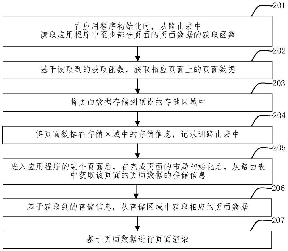 Page loading method and device, equipment and computer readable storage medium