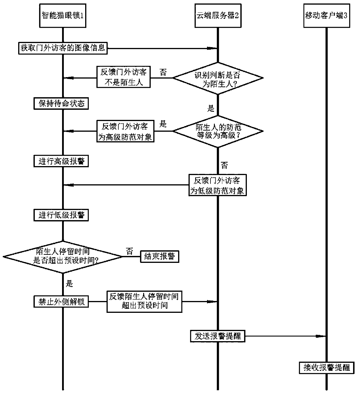 Method and system for identifying and warning strangers outside door