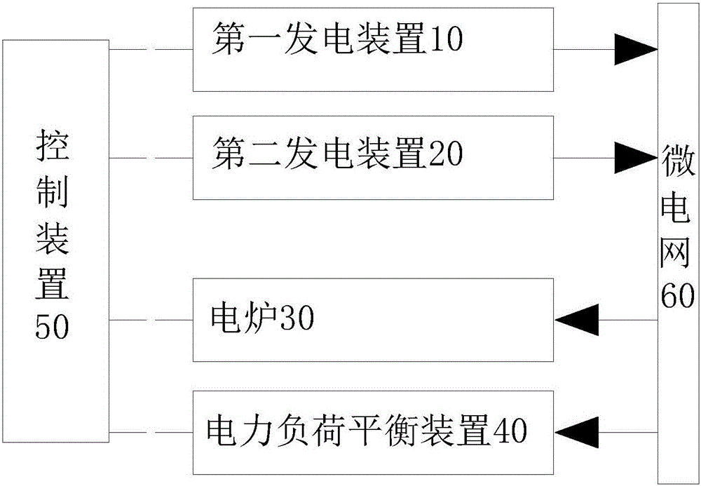 Electric furnace power stable control system suitable for micro-grid operation and control method for control system