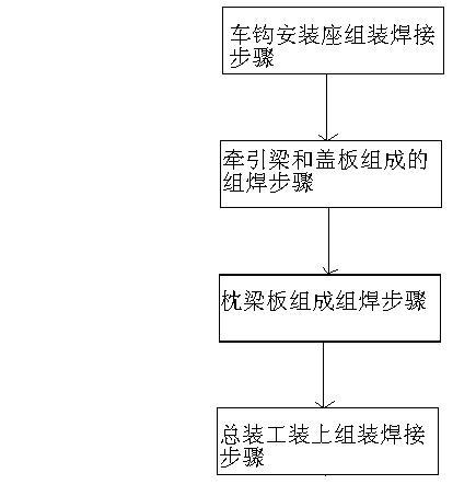 Vehicle body draft, bolster and buffer assembling and welding process